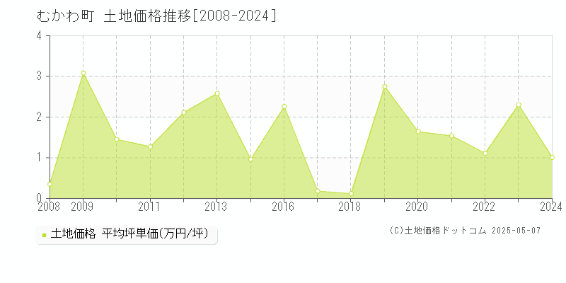 むかわ町(北海道)の土地価格推移グラフ(坪単価)[2008-2024年]
