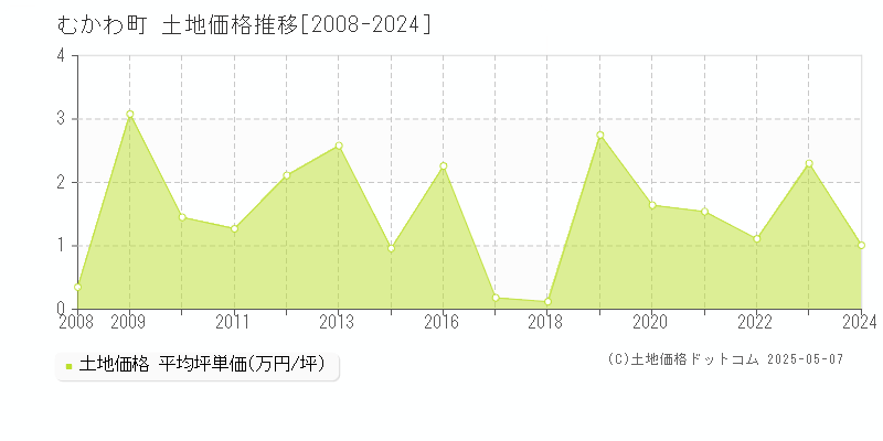 勇払郡むかわ町の土地価格推移グラフ 