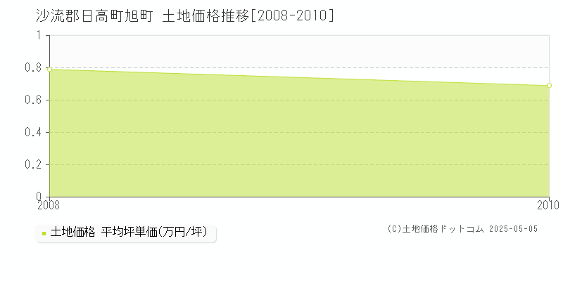 旭町(沙流郡日高町)の土地価格推移グラフ(坪単価)[2008-2010年]