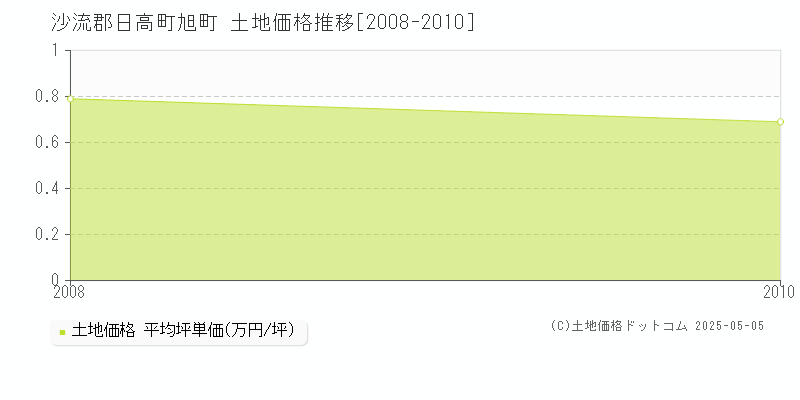 沙流郡日高町旭町の土地価格推移グラフ 