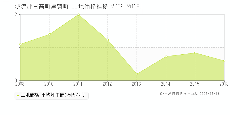 厚賀町(沙流郡日高町)の土地価格推移グラフ(坪単価)[2008-2018年]