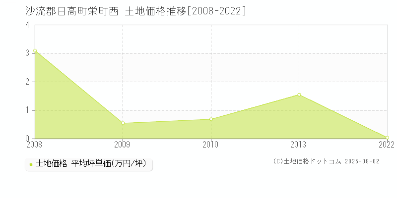 栄町西(沙流郡日高町)の土地価格推移グラフ(坪単価)[2008-2022年]