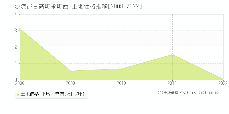 沙流郡日高町栄町西の土地価格推移グラフ 