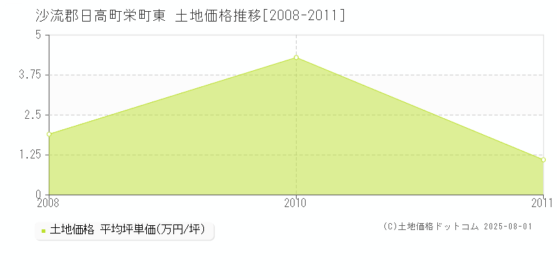 栄町東(沙流郡日高町)の土地価格推移グラフ(坪単価)[2008-2011年]