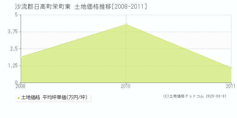 沙流郡日高町栄町東の土地価格推移グラフ 