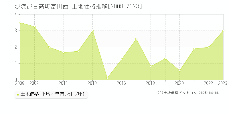 沙流郡日高町富川西の土地価格推移グラフ 