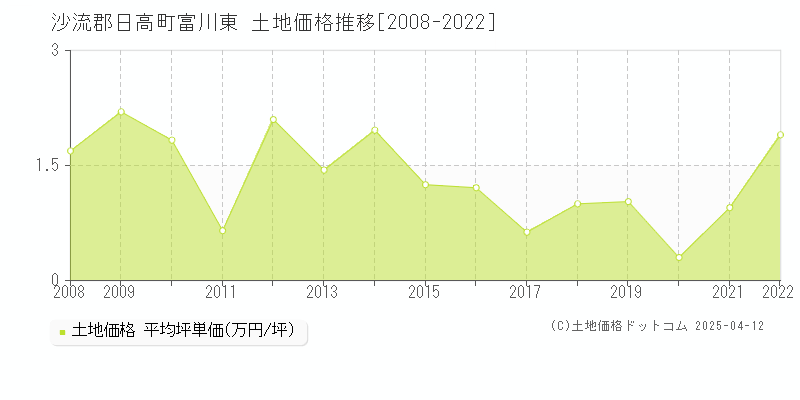 沙流郡日高町富川東の土地価格推移グラフ 