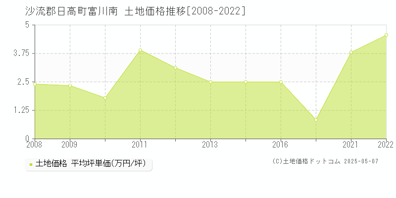富川南(沙流郡日高町)の土地価格推移グラフ(坪単価)[2008-2022年]