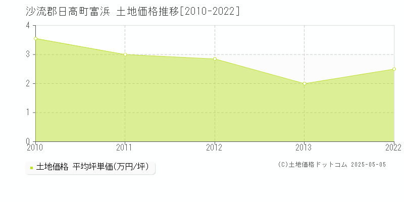 富浜(沙流郡日高町)の土地価格推移グラフ(坪単価)[2010-2022年]