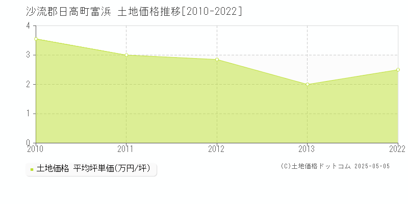 沙流郡日高町富浜の土地価格推移グラフ 