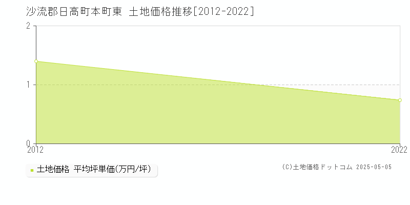本町東(沙流郡日高町)の土地価格推移グラフ(坪単価)[2012-2022年]