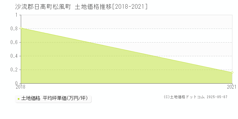 松風町(沙流郡日高町)の土地価格推移グラフ(坪単価)[2018-2021年]