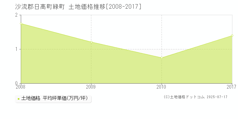 緑町(沙流郡日高町)の土地価格推移グラフ(坪単価)[2008-2017年]