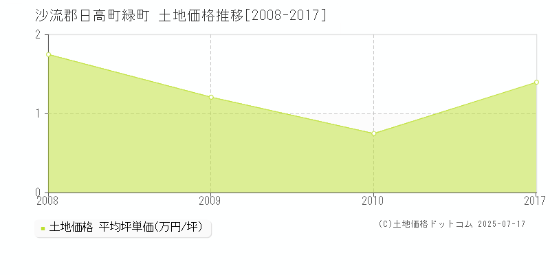 沙流郡日高町緑町の土地価格推移グラフ 