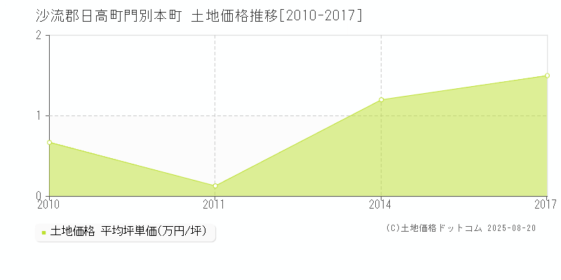 沙流郡日高町門別本町の土地価格推移グラフ 