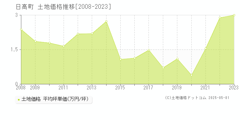 日高町(北海道)の土地価格推移グラフ(坪単価)[2008-2023年]