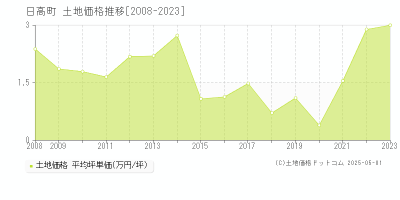 沙流郡日高町全域の土地価格推移グラフ 