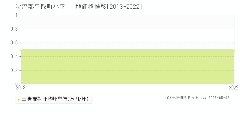 沙流郡平取町小平の土地価格推移グラフ 