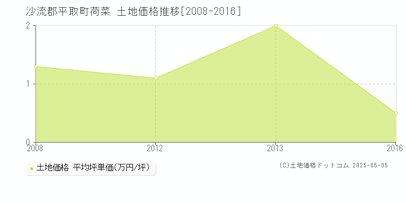 荷菜(沙流郡平取町)の土地価格推移グラフ(坪単価)[2008-2016年]