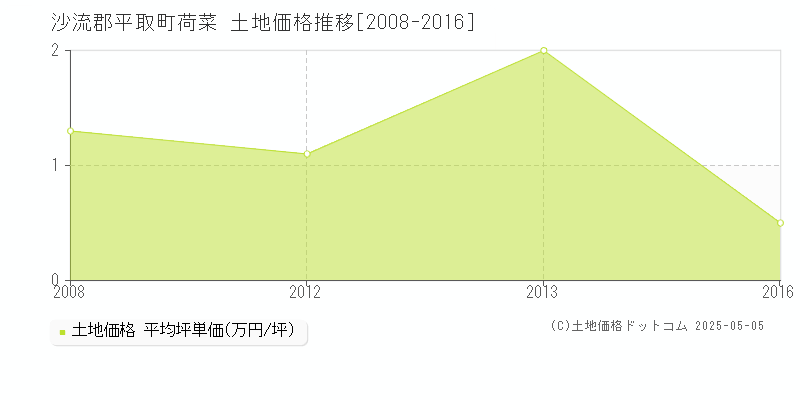 沙流郡平取町荷菜の土地価格推移グラフ 