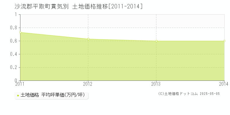 貫気別(沙流郡平取町)の土地価格推移グラフ(坪単価)[2011-2014年]