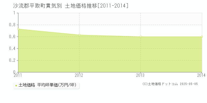 沙流郡平取町貫気別の土地価格推移グラフ 
