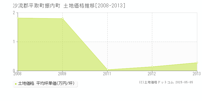 振内町(沙流郡平取町)の土地価格推移グラフ(坪単価)[2008-2013年]