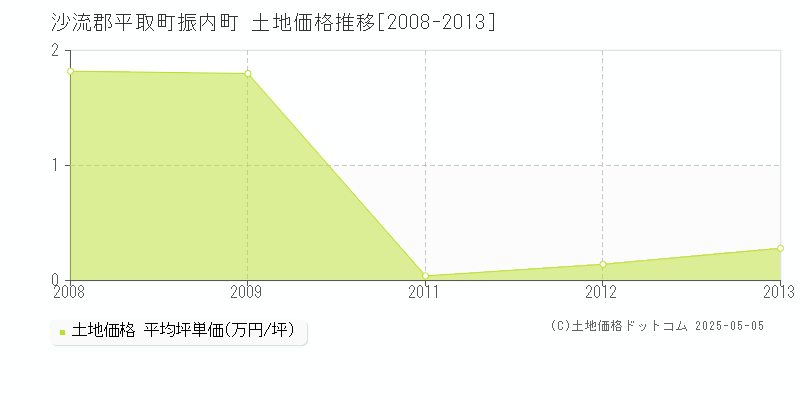 沙流郡平取町振内町の土地価格推移グラフ 