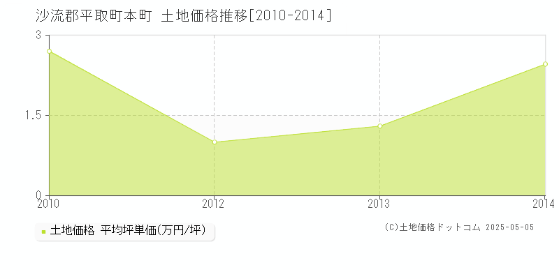 本町(沙流郡平取町)の土地価格推移グラフ(坪単価)[2010-2014年]