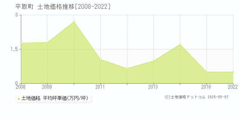 平取町(北海道)の土地価格推移グラフ(坪単価)[2008-2022年]