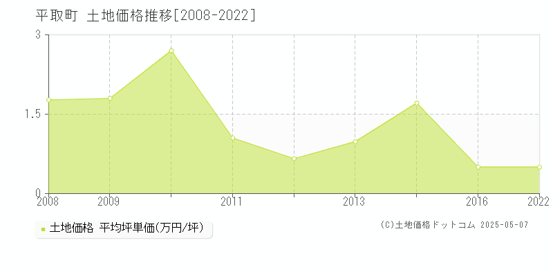 沙流郡平取町全域の土地価格推移グラフ 