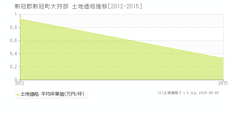 大狩部(新冠郡新冠町)の土地価格推移グラフ(坪単価)[2012-2015年]