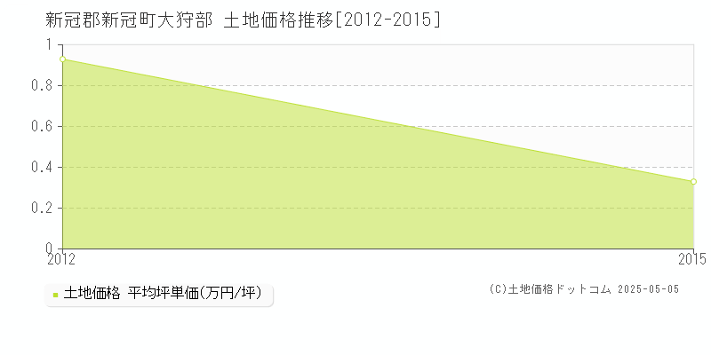 新冠郡新冠町大狩部の土地価格推移グラフ 