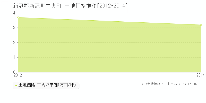 中央町(新冠郡新冠町)の土地価格推移グラフ(坪単価)[2012-2014年]