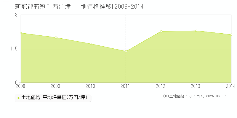 西泊津(新冠郡新冠町)の土地価格推移グラフ(坪単価)[2008-2014年]