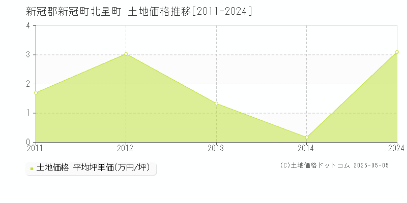 北星町(新冠郡新冠町)の土地価格推移グラフ(坪単価)[2011-2024年]