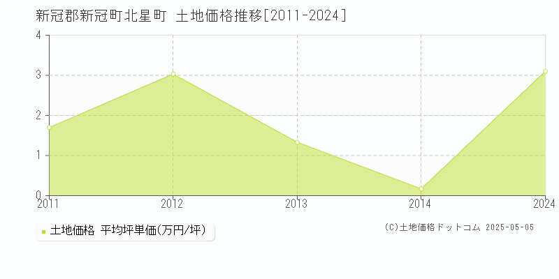 新冠郡新冠町北星町の土地価格推移グラフ 