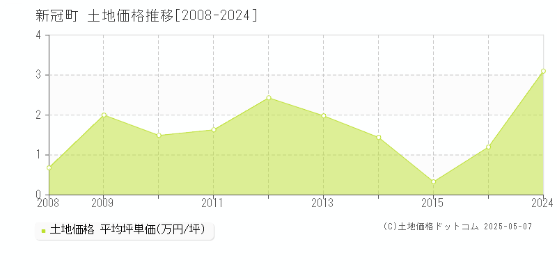 新冠町(北海道)の土地価格推移グラフ(坪単価)[2008-2024年]