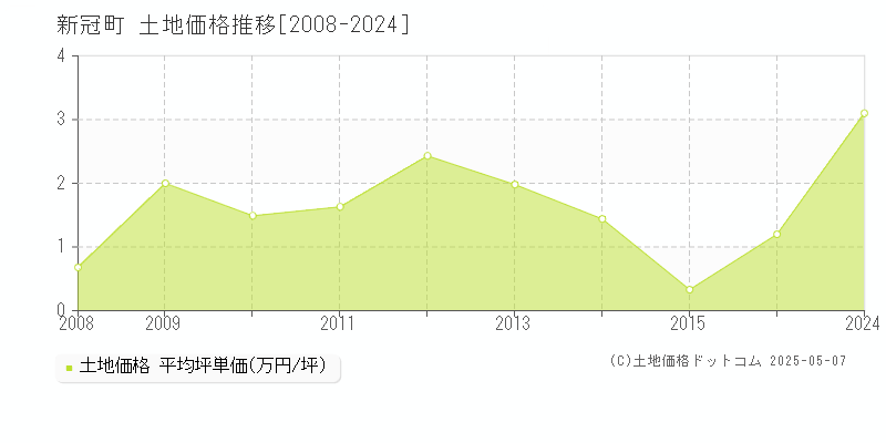 新冠郡新冠町の土地価格推移グラフ 