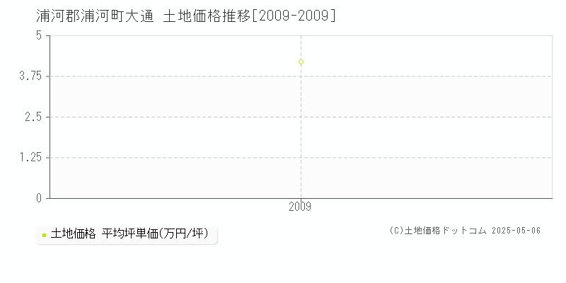 浦河郡浦河町大通の土地価格推移グラフ 