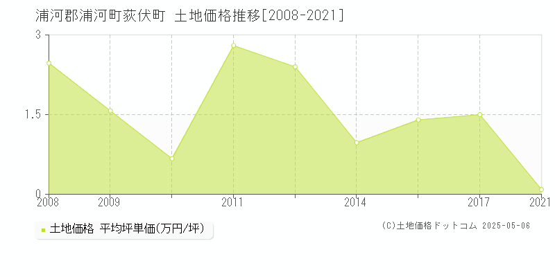 荻伏町(浦河郡浦河町)の土地価格推移グラフ(坪単価)[2008-2021年]