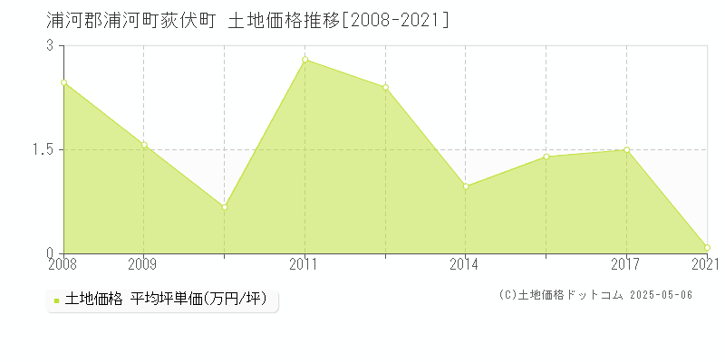 浦河郡浦河町荻伏町の土地価格推移グラフ 