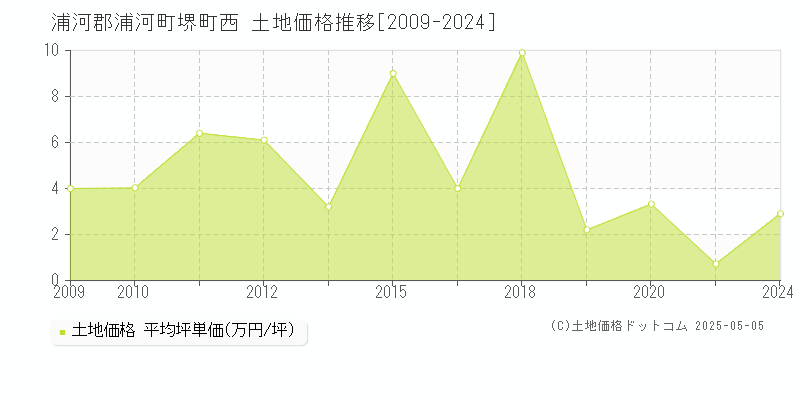 堺町西(浦河郡浦河町)の土地価格推移グラフ(坪単価)[2009-2024年]