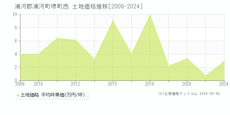 浦河郡浦河町堺町西の土地価格推移グラフ 