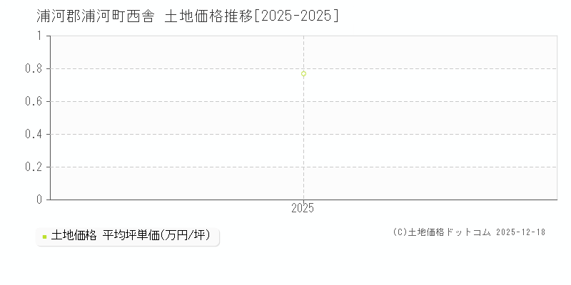 西舎(浦河郡浦河町)の土地価格推移グラフ(坪単価)[2025-2025年]