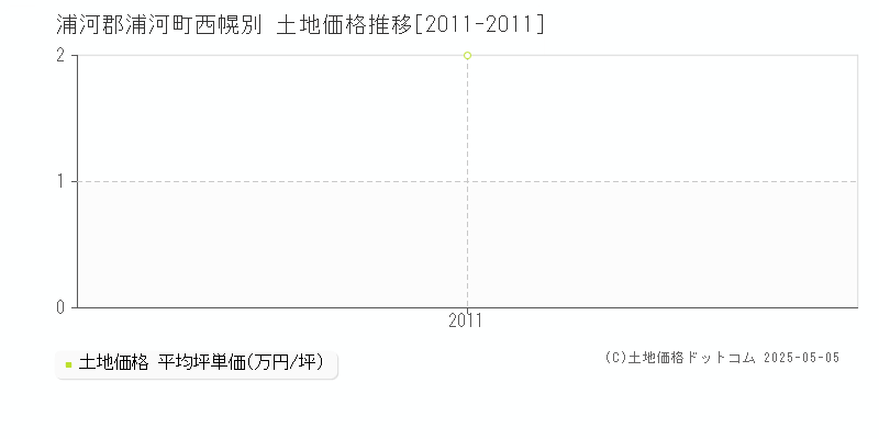 浦河郡浦河町西幌別の土地価格推移グラフ 