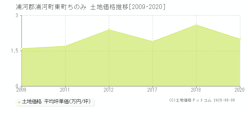 東町ちのみ(浦河郡浦河町)の土地価格推移グラフ(坪単価)[2009-2020年]