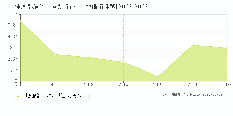 向が丘西(浦河郡浦河町)の土地価格推移グラフ(坪単価)[2009-2023年]