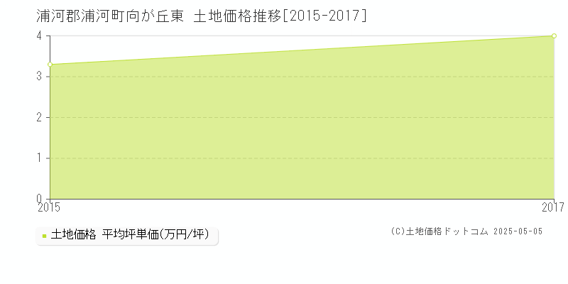 向が丘東(浦河郡浦河町)の土地価格推移グラフ(坪単価)[2015-2017年]