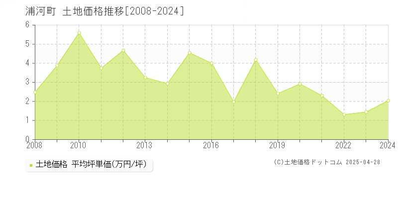 浦河郡浦河町の土地取引事例推移グラフ 